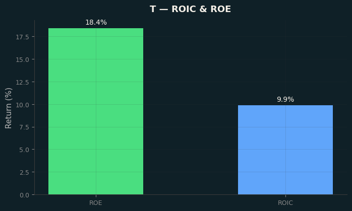 ROIC & ROE