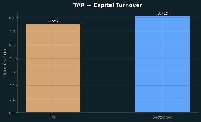 Capital Turnover