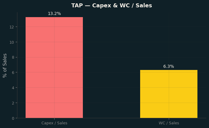 Capex & WC / Sales