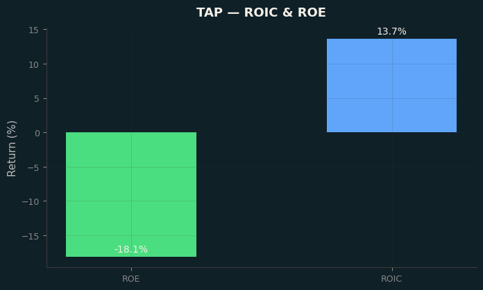 ROIC & ROE