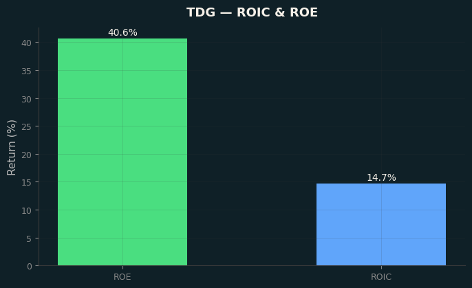 ROIC & ROE