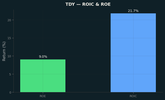 ROIC & ROE