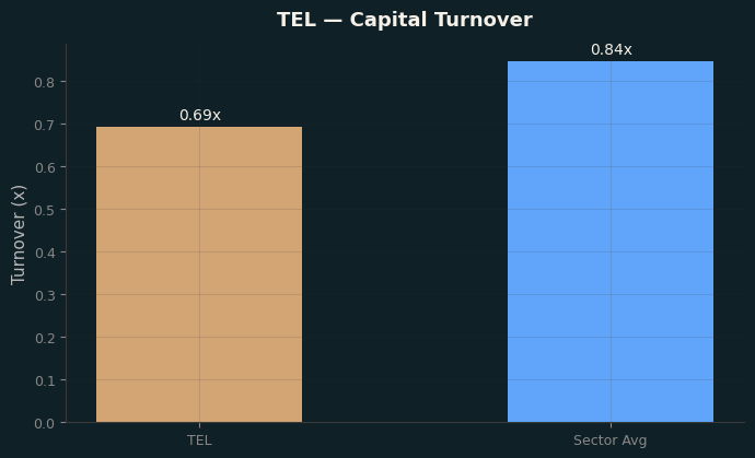 Capital Turnover
