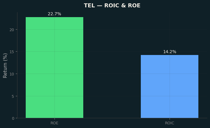 ROIC & ROE