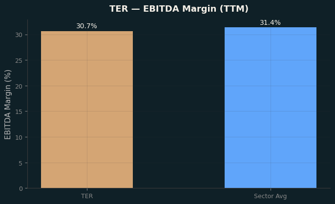 EBITDA Margin