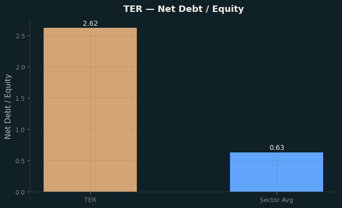 Net Debt / Equity