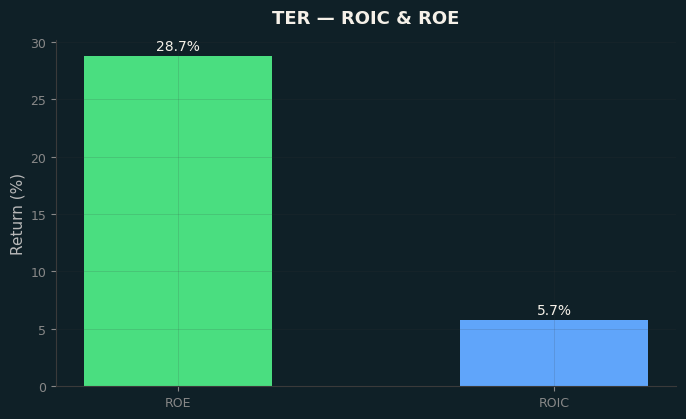 ROIC & ROE
