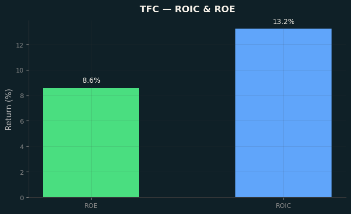 ROIC & ROE