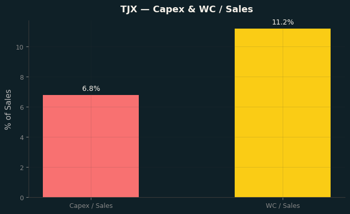 Capex & WC / Sales