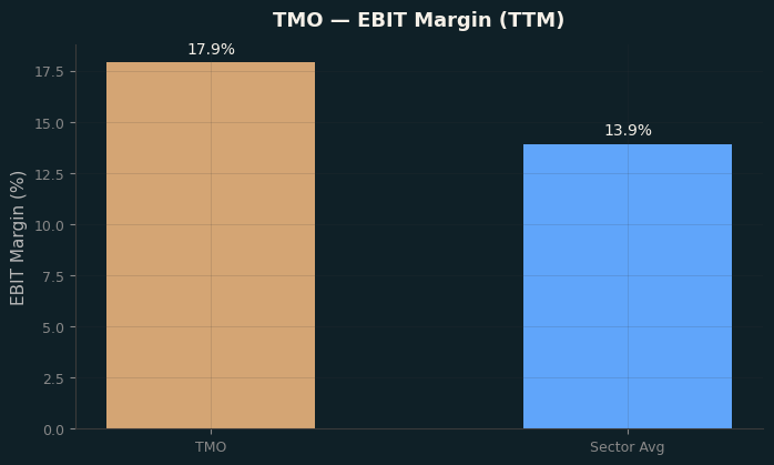 EBIT Margin
