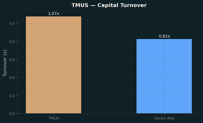Capital Turnover