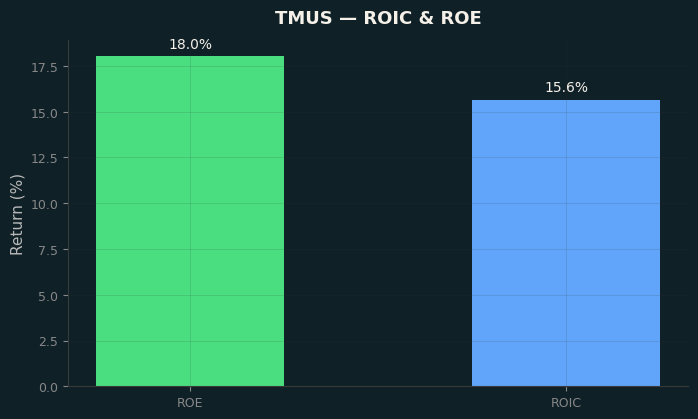 ROIC & ROE