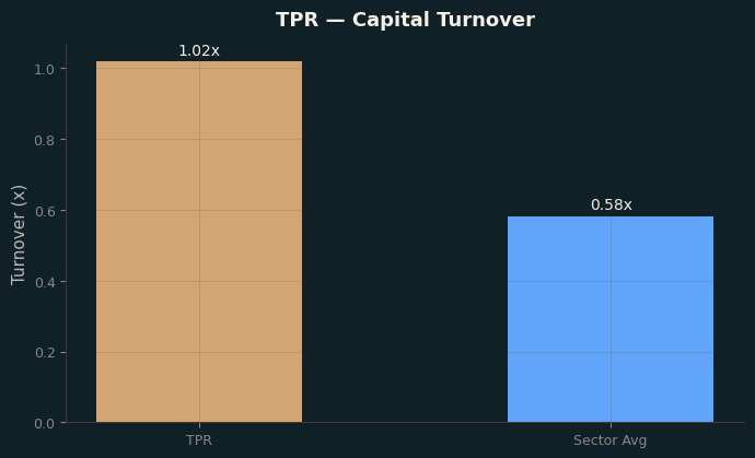 Capital Turnover