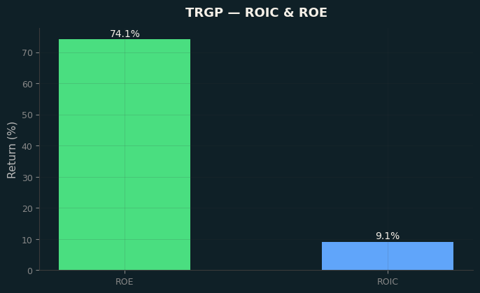 ROIC & ROE
