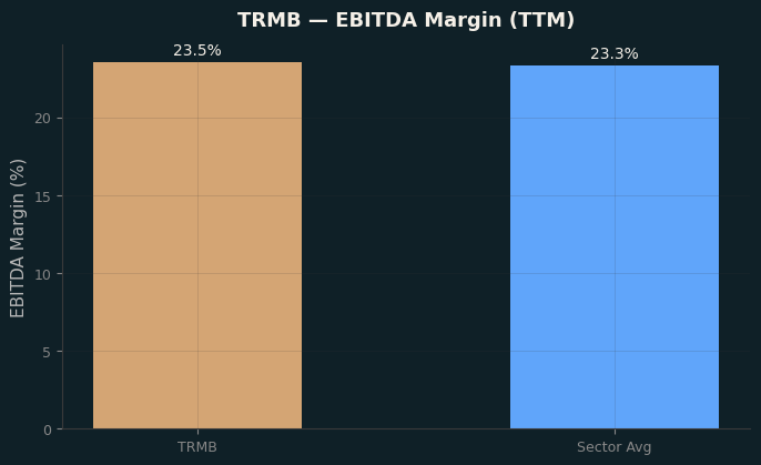 EBITDA Margin