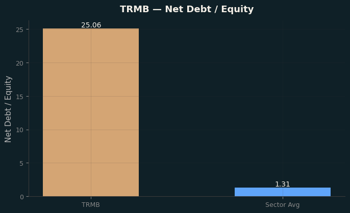 Net Debt / Equity