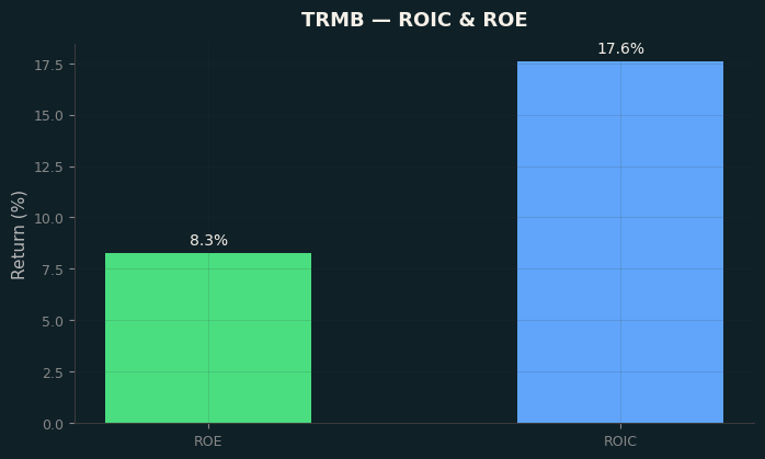 ROIC & ROE