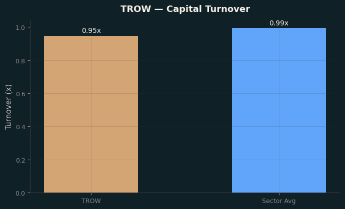 Capital Turnover