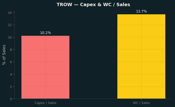 Capex & WC / Sales