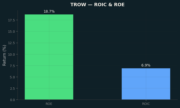 ROIC & ROE