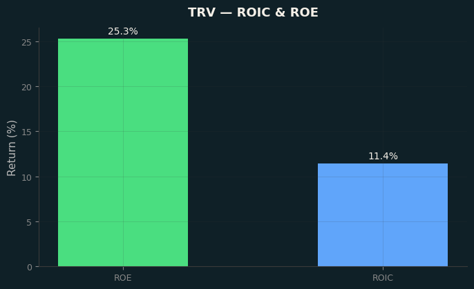 ROIC & ROE