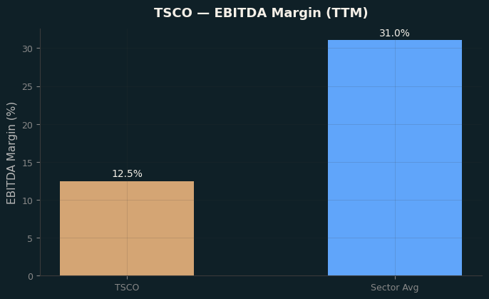 EBITDA Margin