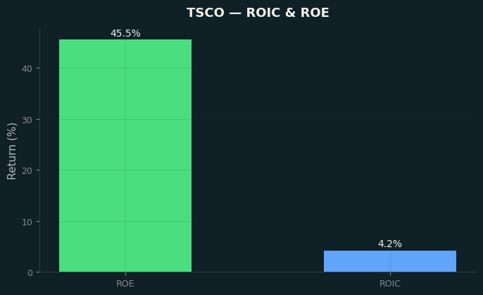 ROIC & ROE