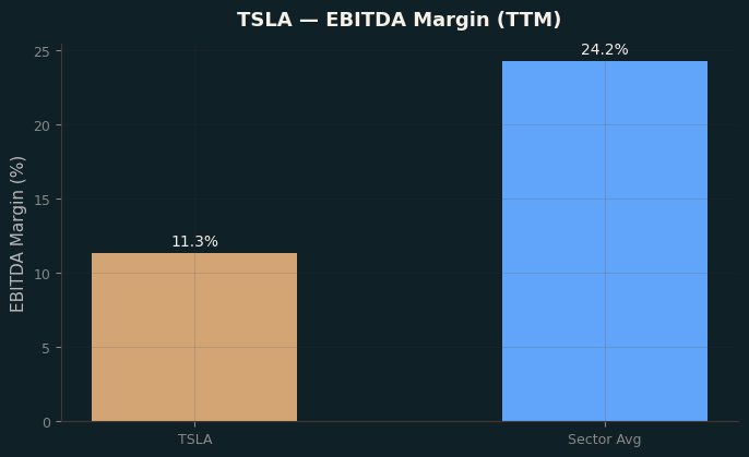 EBITDA Margin