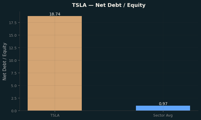 Net Debt / Equity