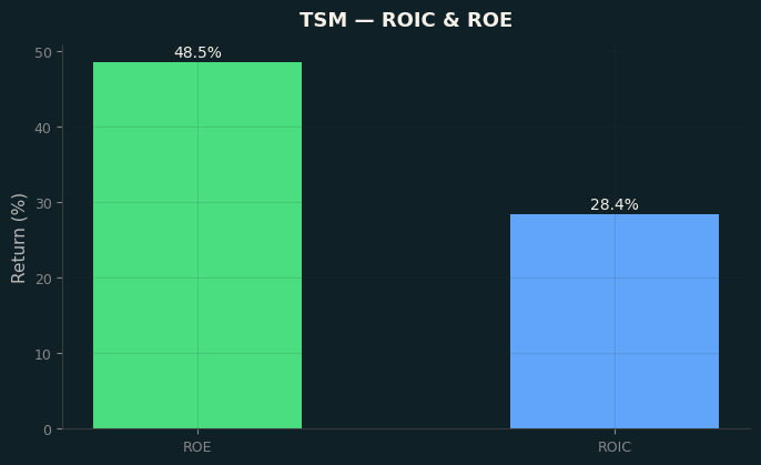 ROIC & ROE