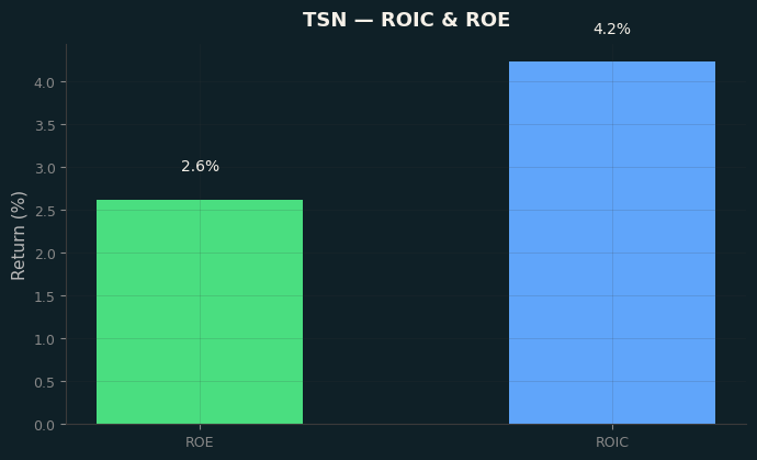 ROIC & ROE
