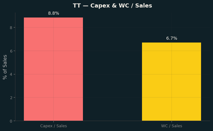 Capex & WC / Sales