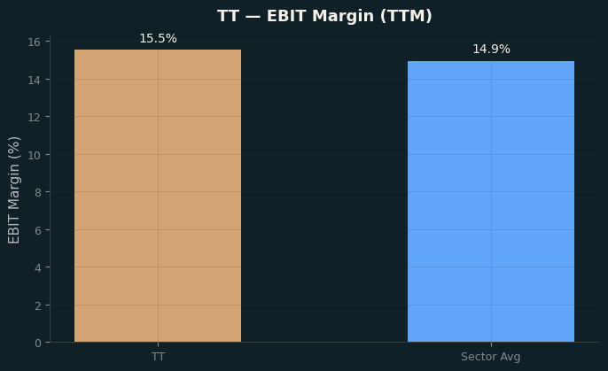 EBIT Margin