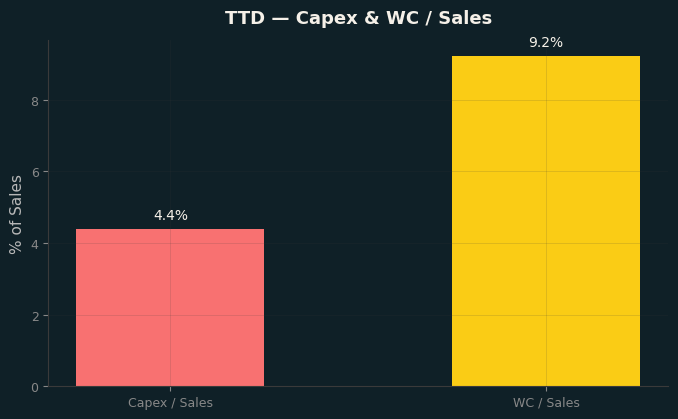 Capex & WC / Sales