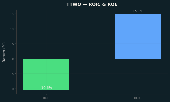 ROIC & ROE