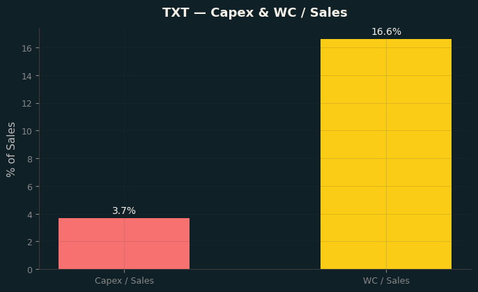Capex & WC / Sales