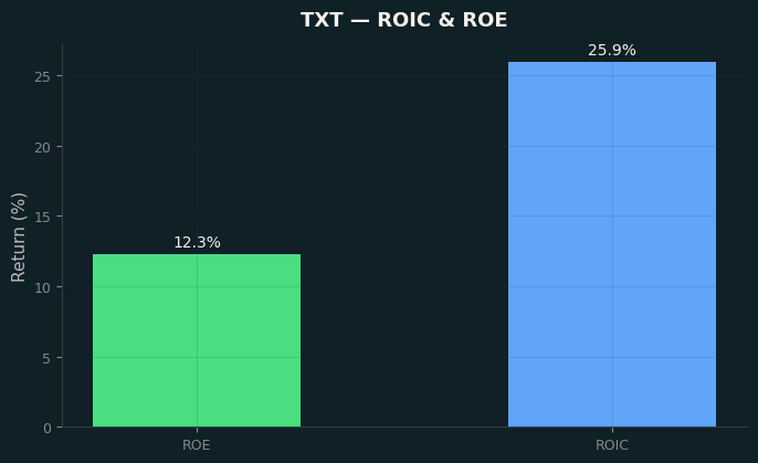 ROIC & ROE