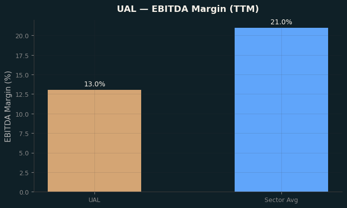 EBITDA Margin