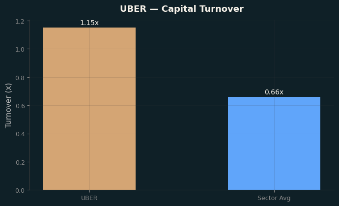 Capital Turnover