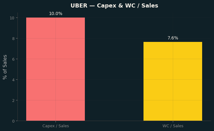 Capex & WC / Sales