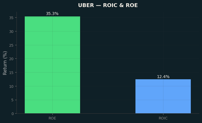 ROIC & ROE