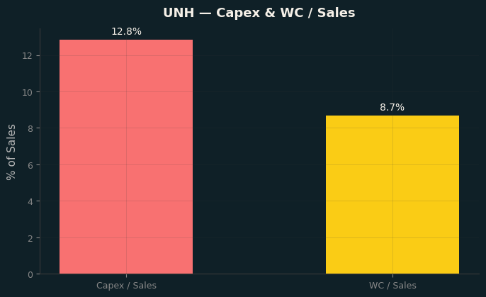 Capex & WC / Sales