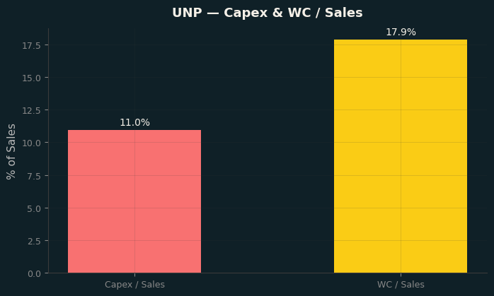Capex & WC / Sales