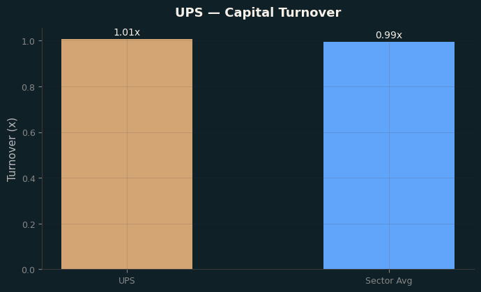 Capital Turnover
