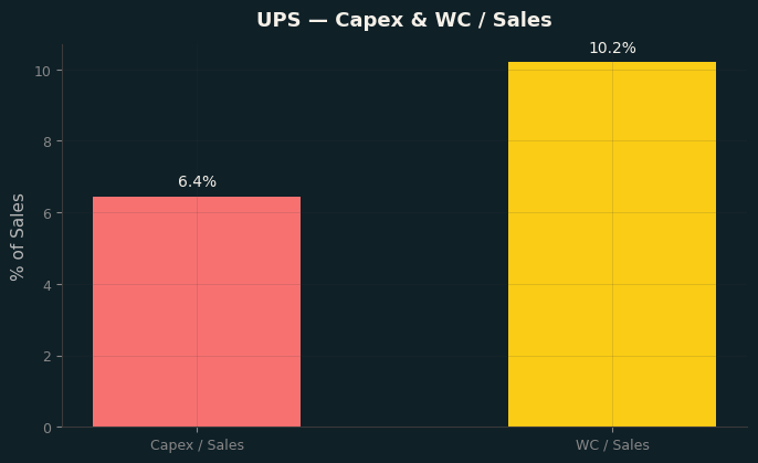 Capex & WC / Sales