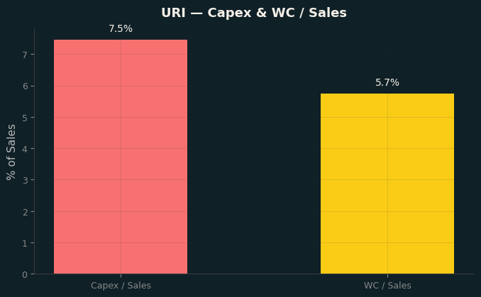 Capex & WC / Sales