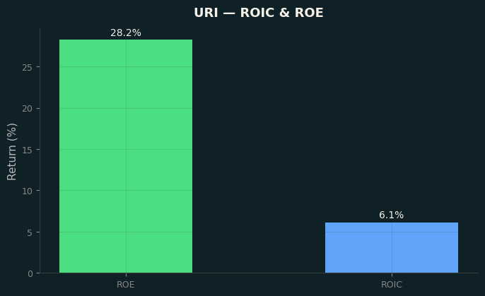 ROIC & ROE