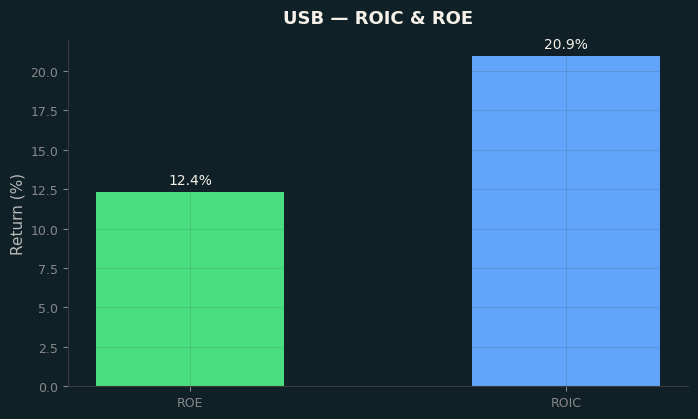 ROIC & ROE