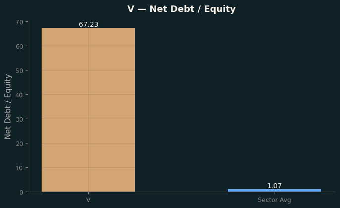 Net Debt / Equity