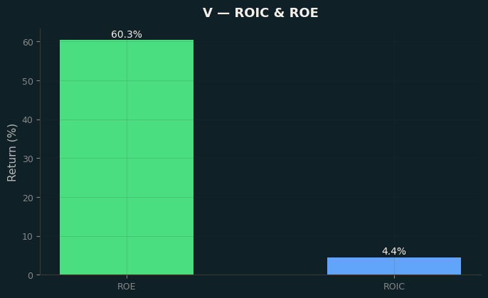 ROIC & ROE